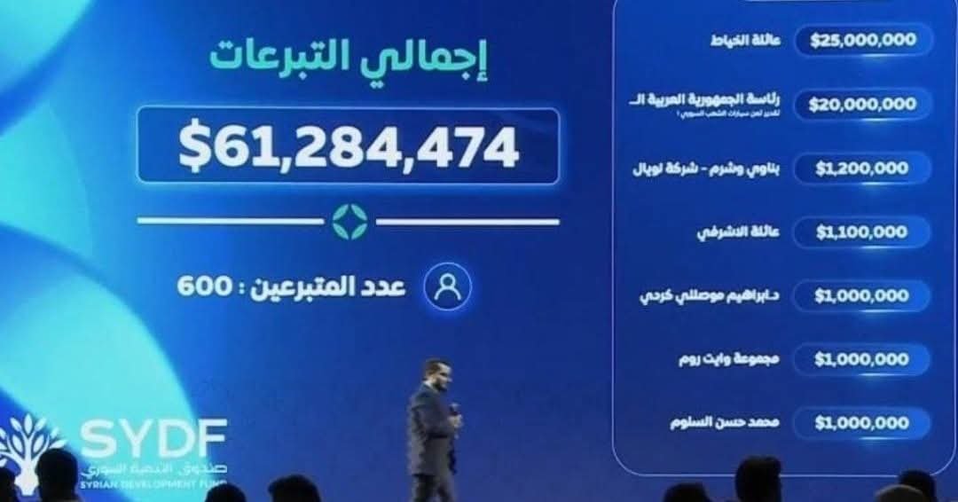 التبرعات لصالح صندوق التنمية السوري تتجاوز 61 مليون دولار