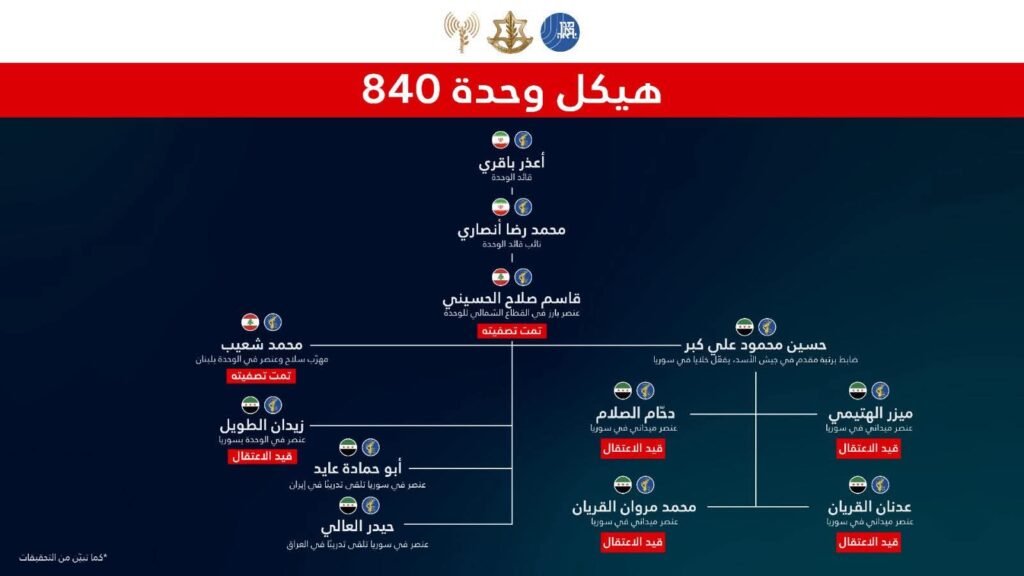 جيش الاحتلال يكشف عن اعتقال خلايا تابعة لفيلق القدس الإيراني في سوريا