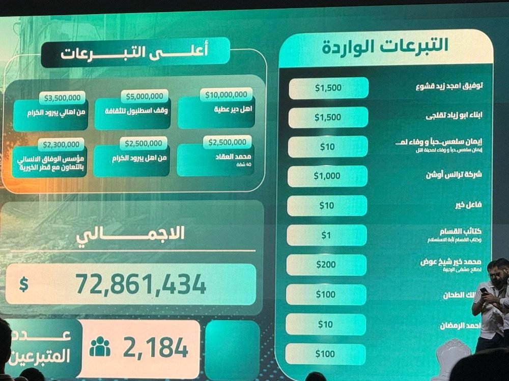حملة ريفنا بيستاهل تتجاوز ال 76 مليون دولار في اليوم الأول لانطلاقتها