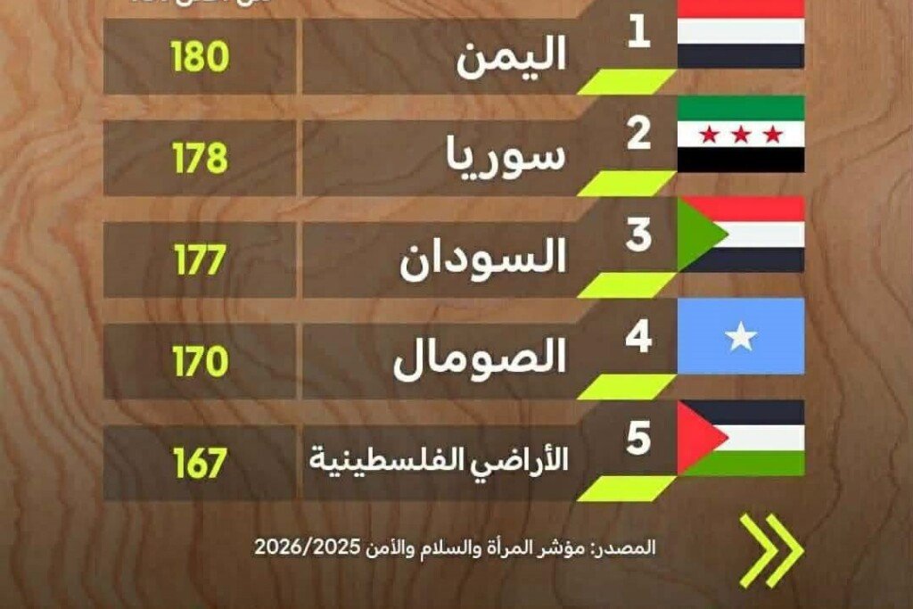 سوريا في المرتبة 178 عالمياً على مؤشر المرأة والسلام والأمن 2025/2026