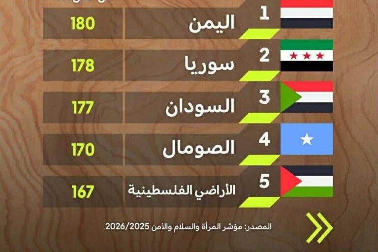 سوريا في المرتبة 178 عالمياً على مؤشر المرأة والسلام والأمن 2025/2026