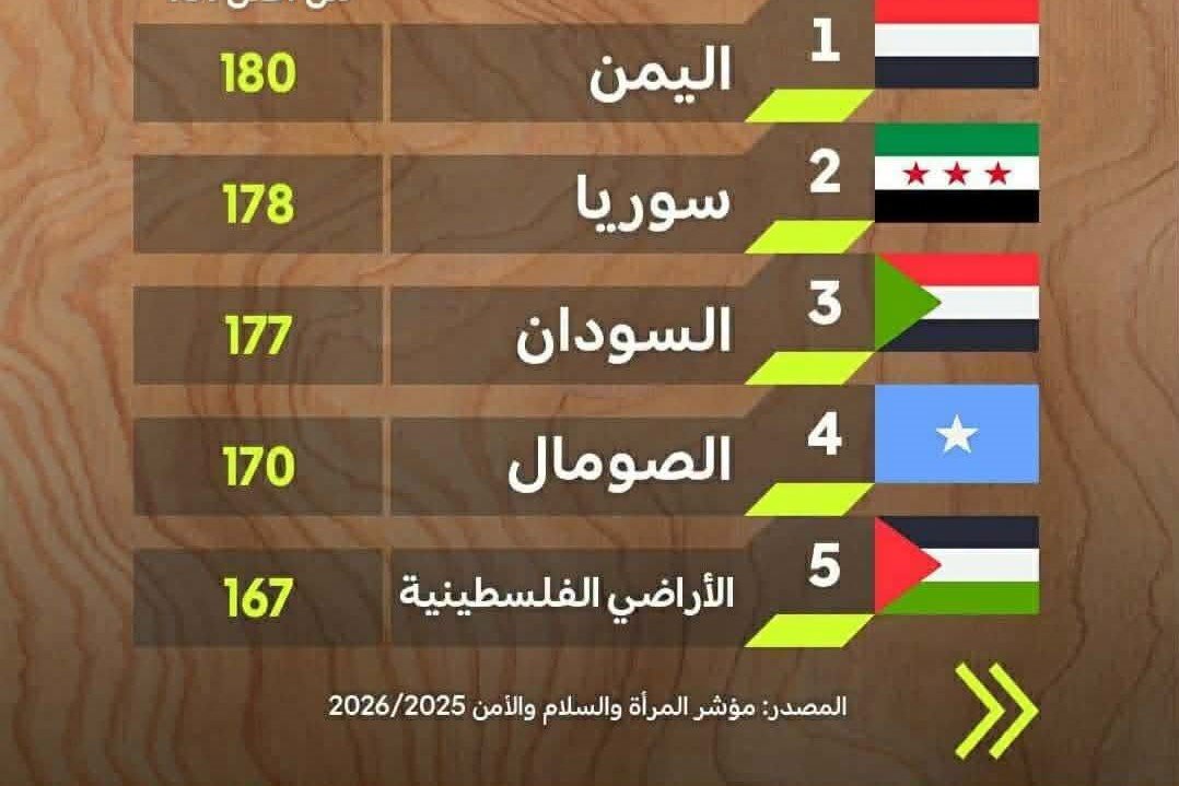 سوريا في المرتبة 178 عالمياً على مؤشر المرأة والسلام والأمن 2025/2026